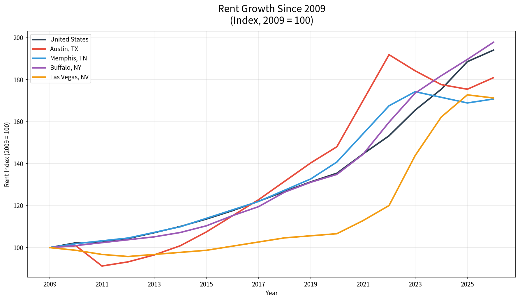 Line chart: rent index since 2009 for the United States, Austin, Memphis, Buffalo and Las Vegas. Buffalo ends highest.